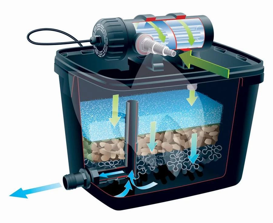 Ubbink Vijverfliter Libel Plus 7000 XTRA 2300L/UV 11W